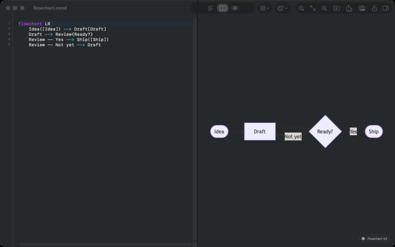 Meditor editing a Mermaid flowchart with a live preview